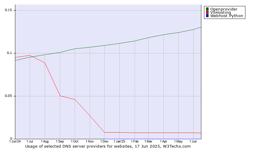 Historical trends in the usage of Openprovider vs. VSHosting vs. Webhost Python