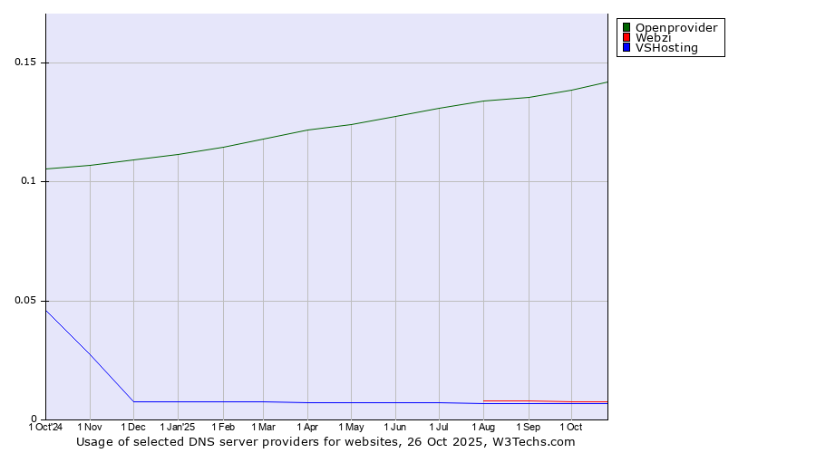 Historical trends in the usage of Openprovider vs. Webzi vs. VSHosting
