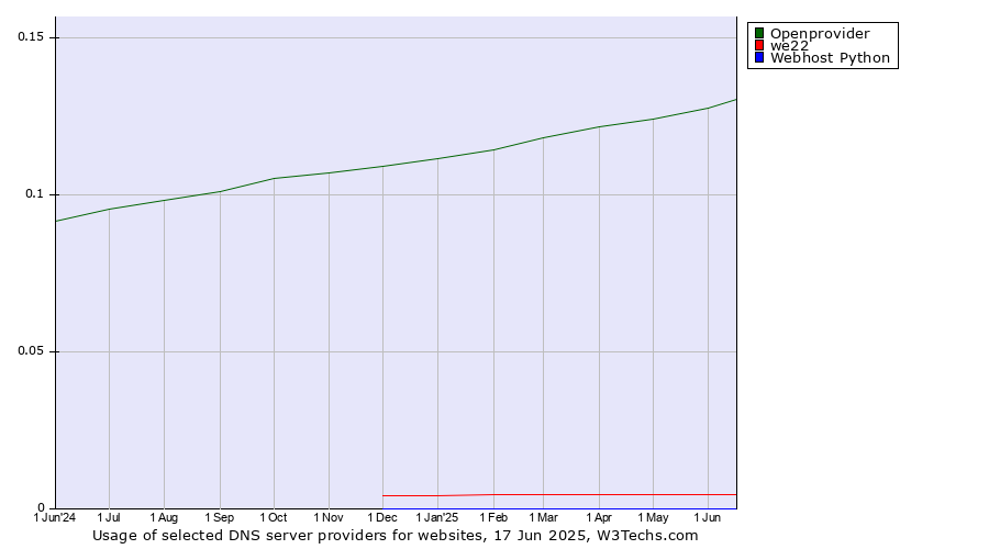 Historical trends in the usage of Openprovider vs. we22 vs. Webhost Python