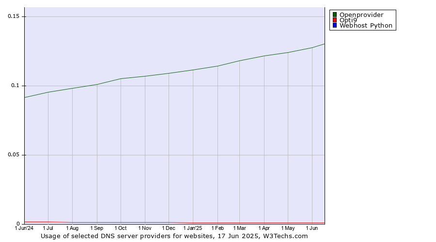 Historical trends in the usage of Openprovider vs. Opti9 vs. Webhost Python