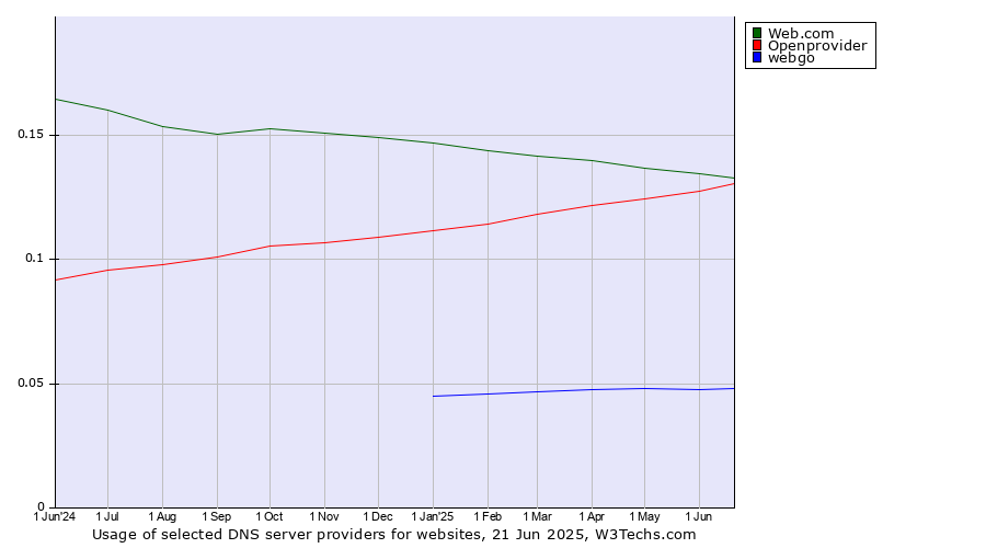 Historical trends in the usage of Web.com vs. Openprovider vs. webgo