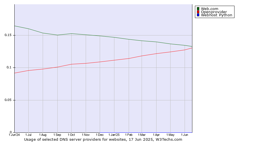 Historical trends in the usage of Web.com vs. Openprovider vs. Webhost Python