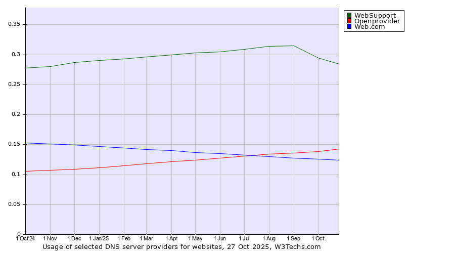 Historical trends in the usage of WebSupport vs. Openprovider vs. Web.com