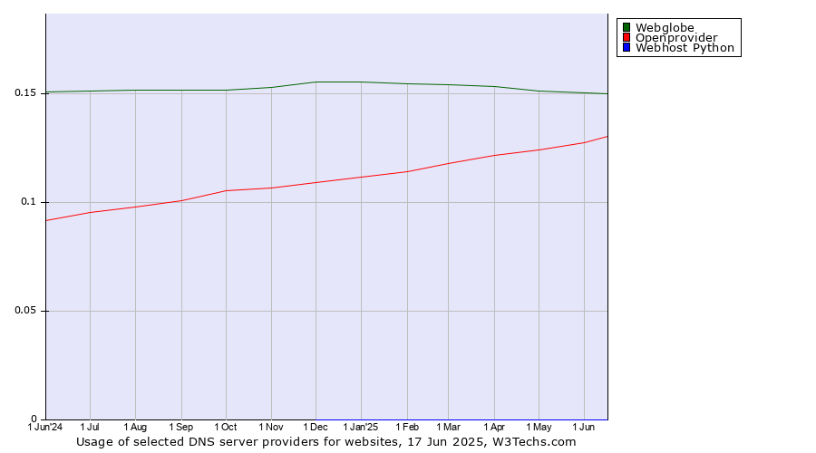 Historical trends in the usage of Webglobe vs. Openprovider vs. Webhost Python