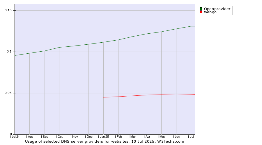 Historical trends in the usage of Openprovider vs. webgo