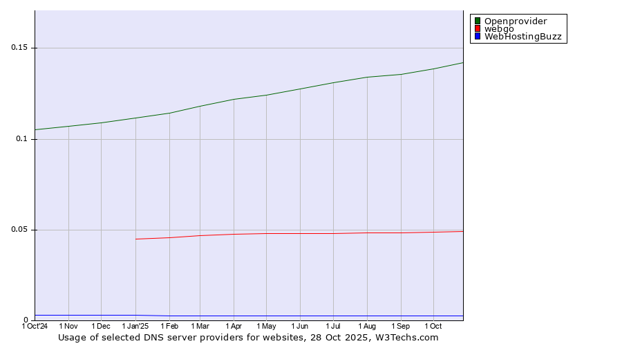 Historical trends in the usage of Openprovider vs. webgo vs. WebHostingBuzz