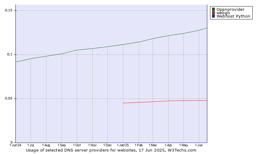 Historical trends in the usage of Openprovider vs. webgo vs. Webhost Python