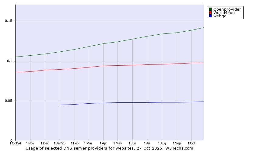 Historical trends in the usage of Openprovider vs. World4You vs. webgo
