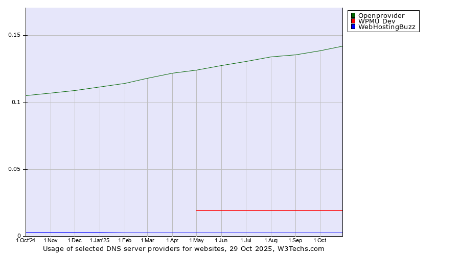 Historical trends in the usage of Openprovider vs. WPMU Dev vs. WebHostingBuzz