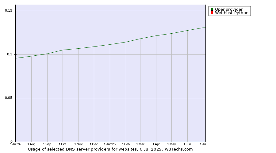 Historical trends in the usage of Openprovider vs. Webhost Python