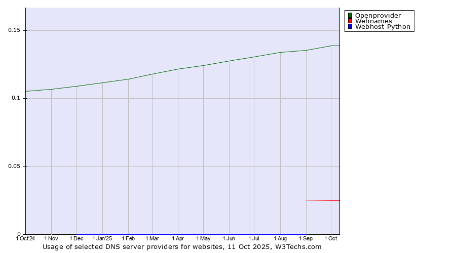Historical trends in the usage of Openprovider vs. Webnames vs. Webhost Python