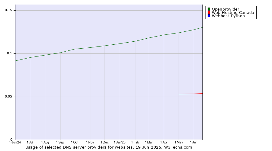 Historical trends in the usage of Openprovider vs. Web Hosting Canada vs. Webhost Python