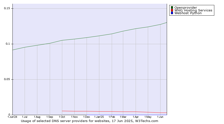 Historical trends in the usage of Openprovider vs. WHG Hosting Services vs. Webhost Python