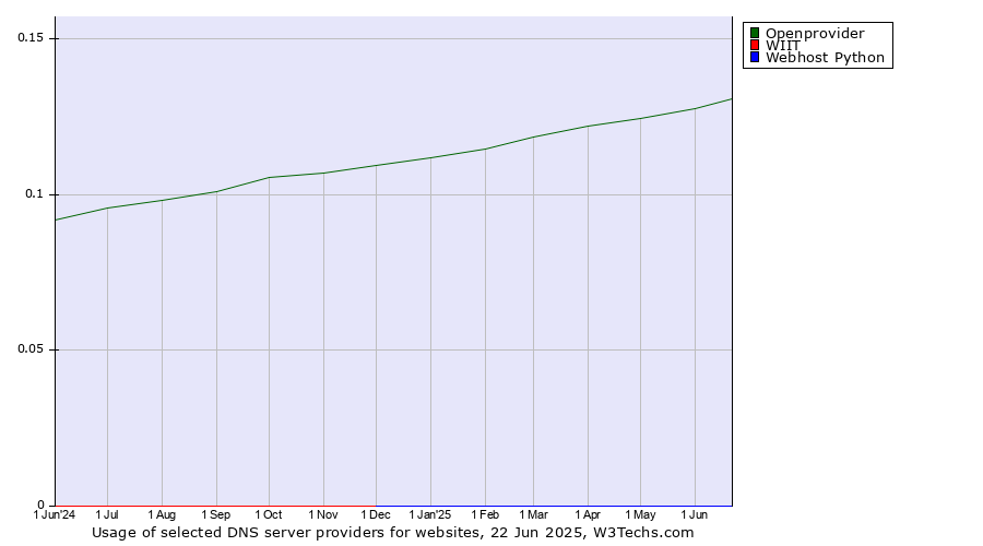 Historical trends in the usage of Openprovider vs. WIIT vs. Webhost Python