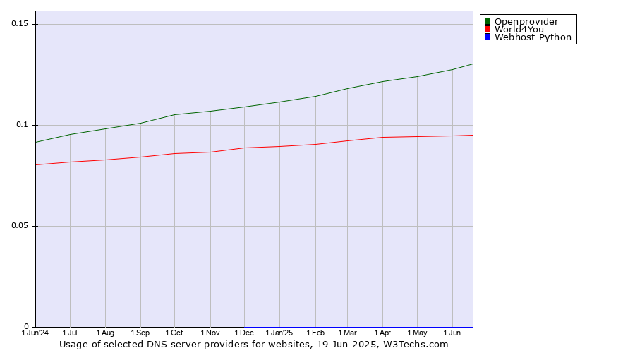 Historical trends in the usage of Openprovider vs. World4You vs. Webhost Python