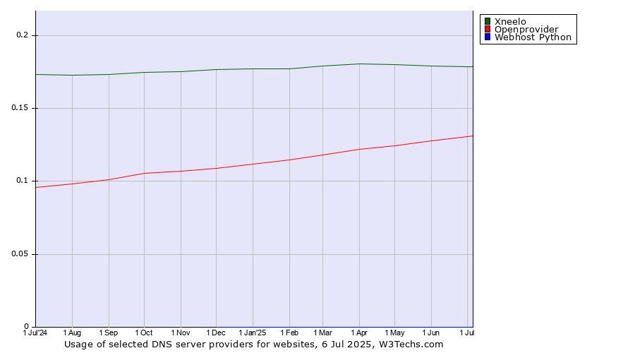 Historical trends in the usage of Xneelo vs. Openprovider vs. Webhost Python