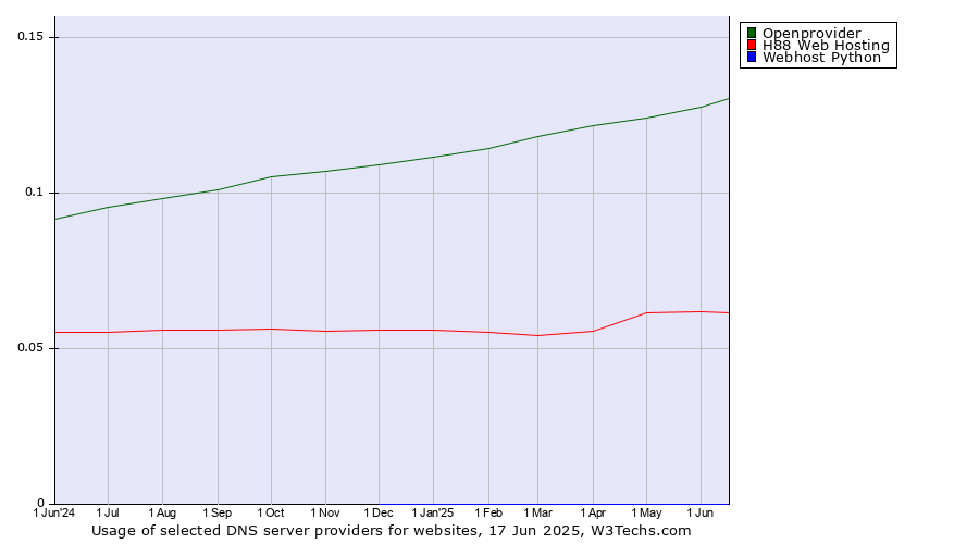Historical trends in the usage of Openprovider vs. H88 Web Hosting vs. Webhost Python