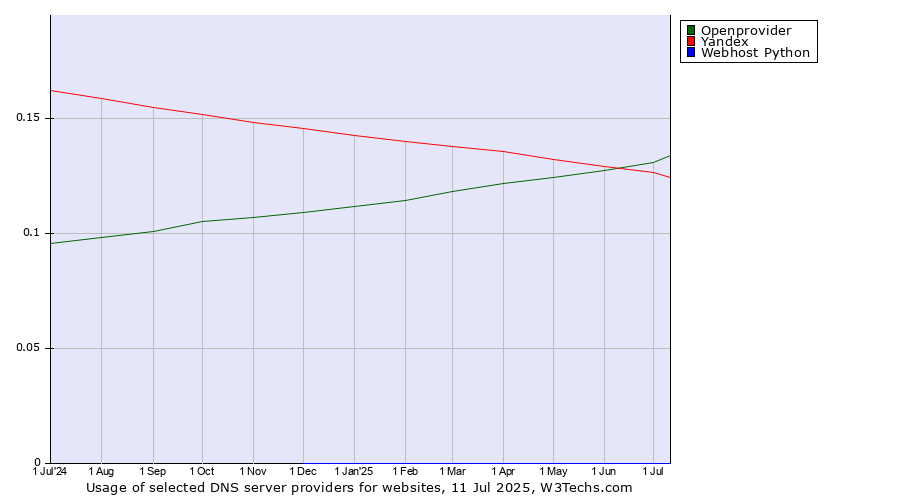 Historical trends in the usage of Openprovider vs. Yandex vs. Webhost Python