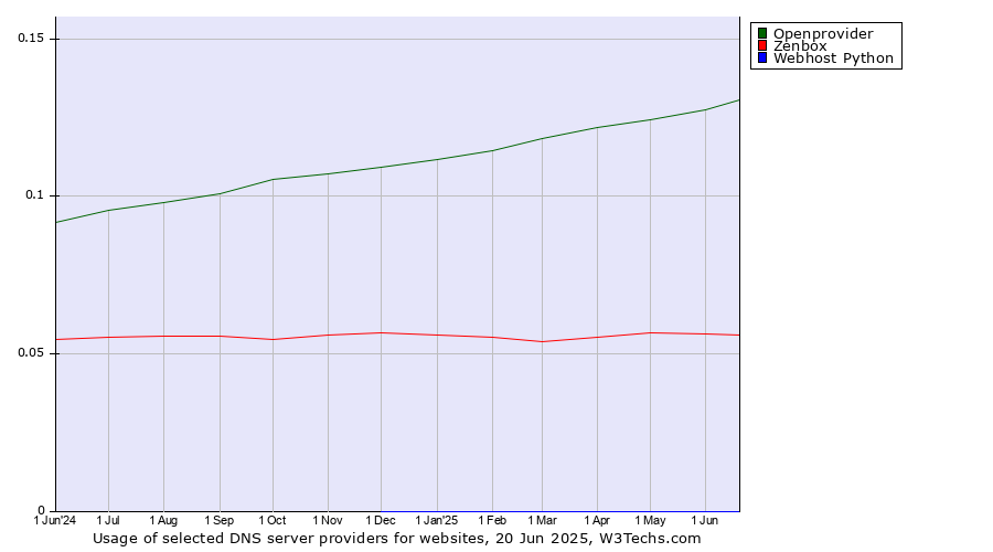 Historical trends in the usage of Openprovider vs. Zenbox vs. Webhost Python