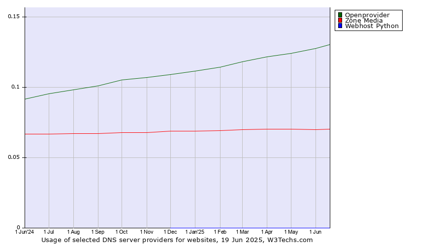 Historical trends in the usage of Openprovider vs. Zone Media vs. Webhost Python