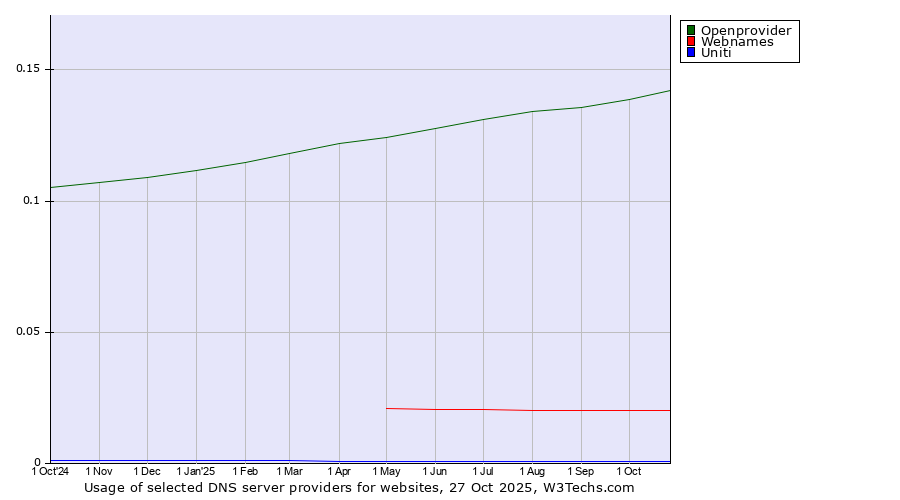 Historical trends in the usage of Openprovider vs. Webnames vs. Uniti