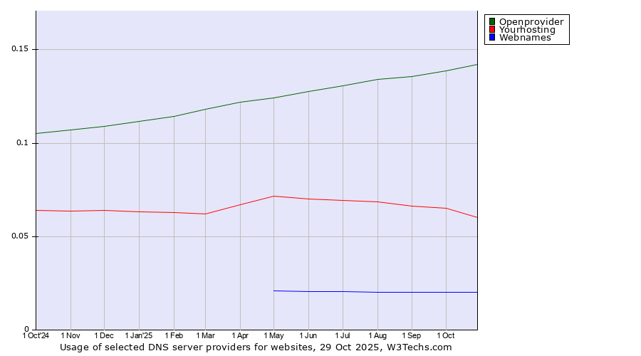 Historical trends in the usage of Openprovider vs. Yourhosting vs. Webnames