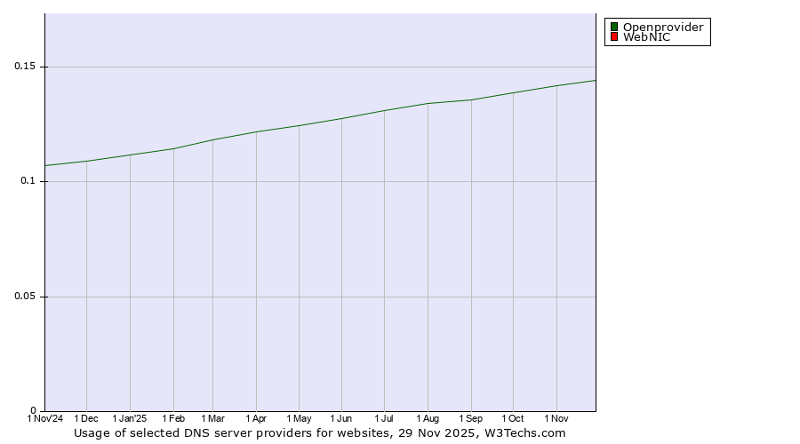 Historical trends in the usage of Openprovider vs. WebNIC