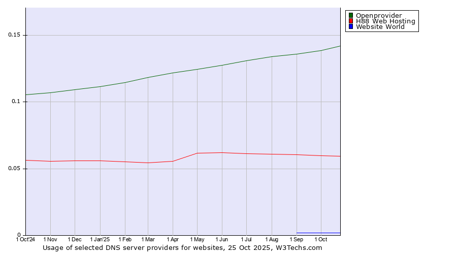 Historical trends in the usage of Openprovider vs. H88 Web Hosting vs. Website World