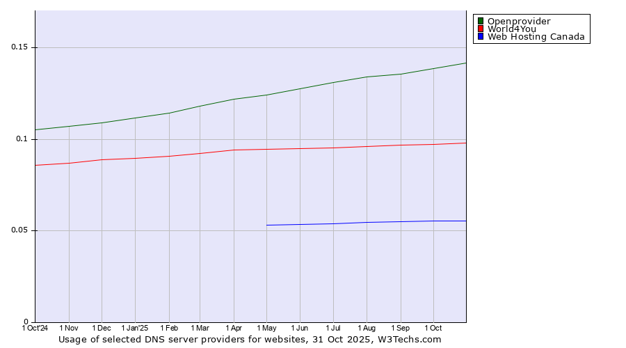 Historical trends in the usage of Openprovider vs. World4You vs. Web Hosting Canada