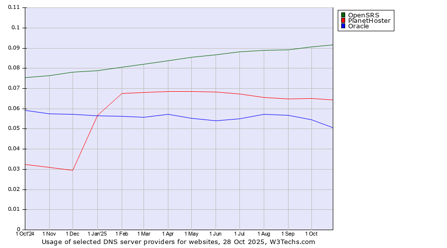 Historical trends in the usage of OpenSRS vs. PlanetHoster vs. Oracle