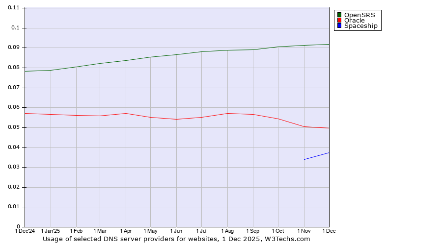 Historical trends in the usage of OpenSRS vs. Oracle vs. Spaceship