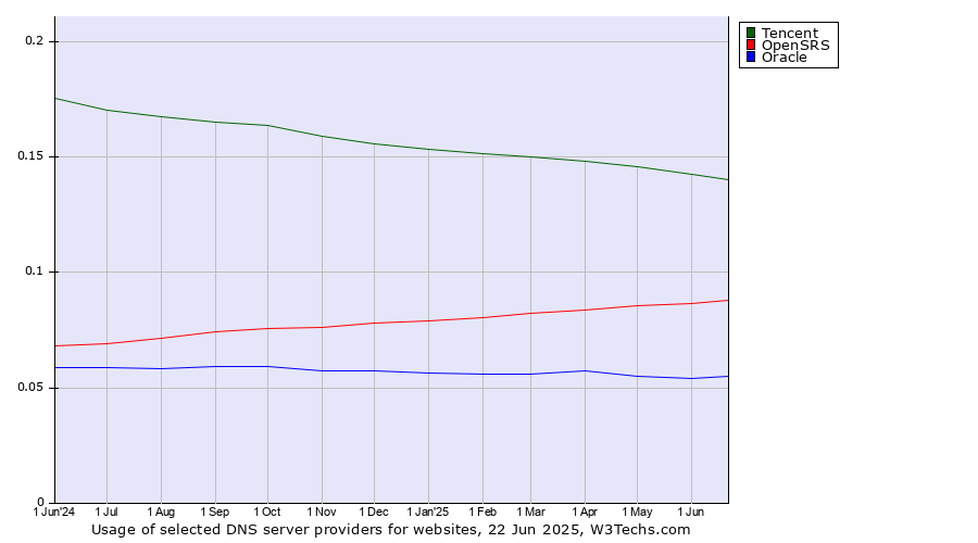 Historical trends in the usage of Tencent vs. OpenSRS vs. Oracle