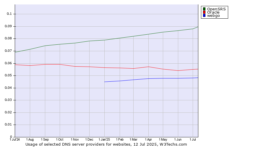 Historical trends in the usage of OpenSRS vs. Oracle vs. webgo
