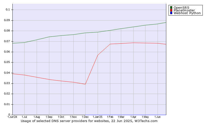 Historical trends in the usage of OpenSRS vs. PlanetHoster vs. Webhost Python