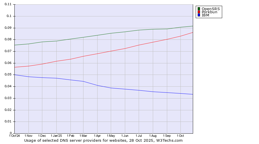 Historical trends in the usage of OpenSRS vs. Porkbun vs. IBM