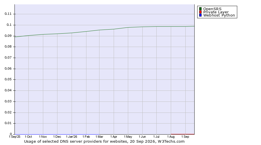 Historical trends in the usage of OpenSRS vs. Private Layer vs. Webhost Python
