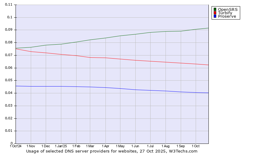 Historical trends in the usage of OpenSRS vs. Turbify vs. Proserve