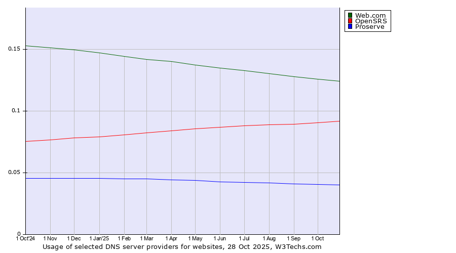 Historical trends in the usage of Web.com vs. OpenSRS vs. Proserve