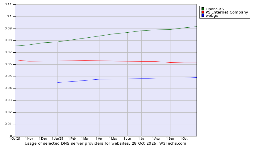 Historical trends in the usage of OpenSRS vs. PS Internet Company vs. webgo