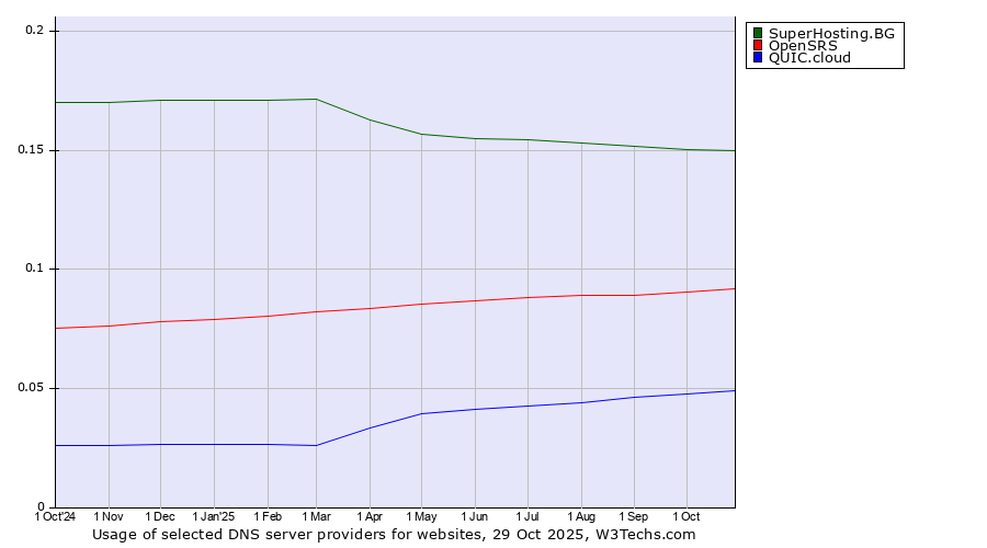 Historical trends in the usage of SuperHosting.BG vs. OpenSRS vs. QUIC.cloud