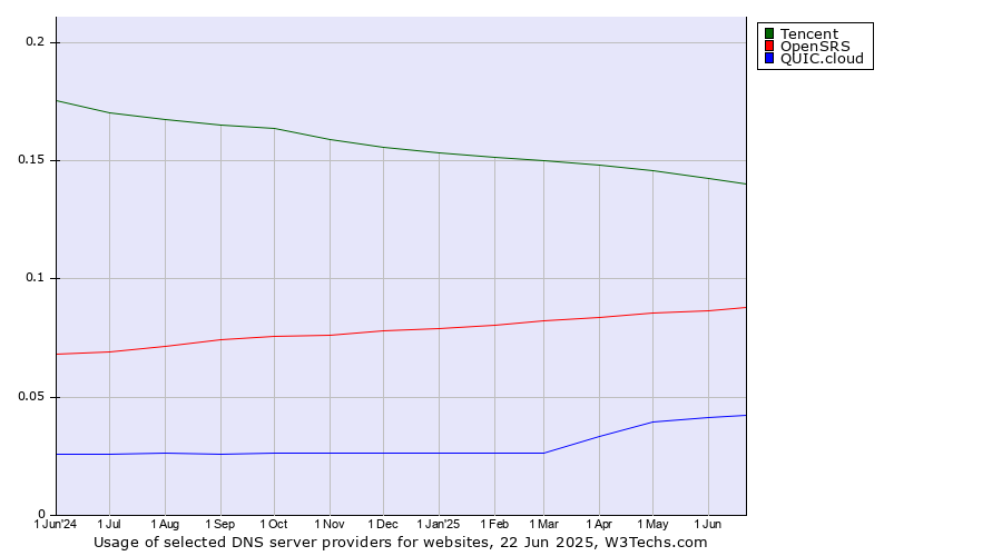 Historical trends in the usage of Tencent vs. OpenSRS vs. QUIC.cloud