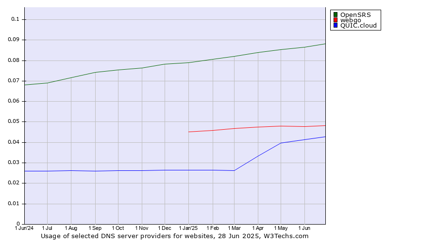 Historical trends in the usage of OpenSRS vs. webgo vs. QUIC.cloud