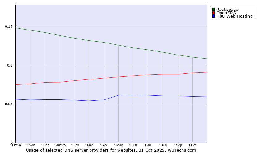 Historical trends in the usage of Rackspace vs. OpenSRS vs. H88 Web Hosting