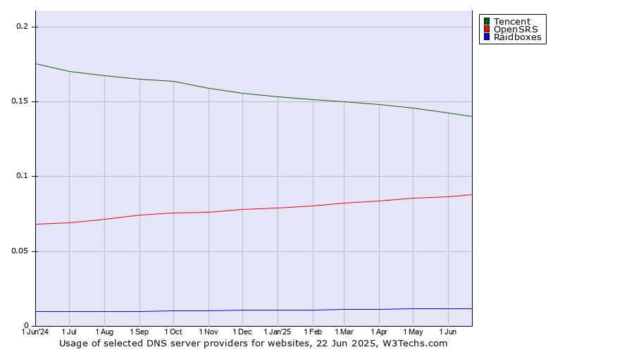 Historical trends in the usage of Tencent vs. OpenSRS vs. Raidboxes