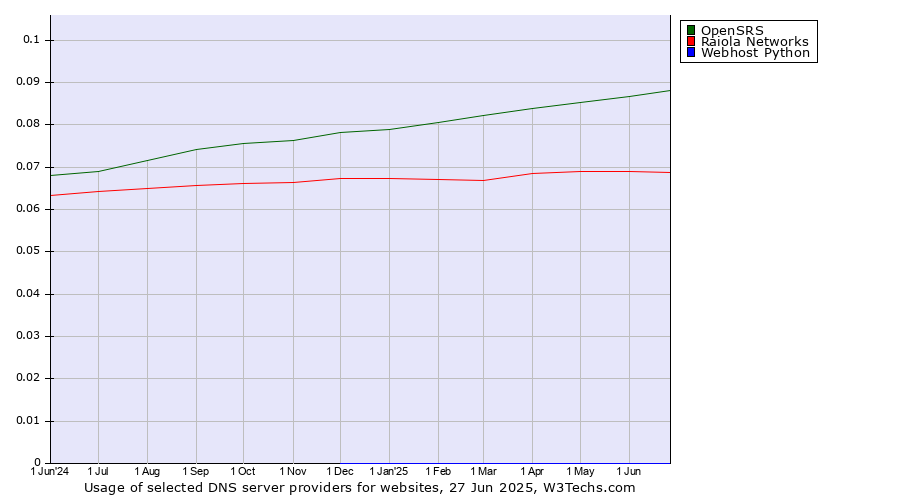 Historical trends in the usage of OpenSRS vs. Raiola Networks vs. Webhost Python