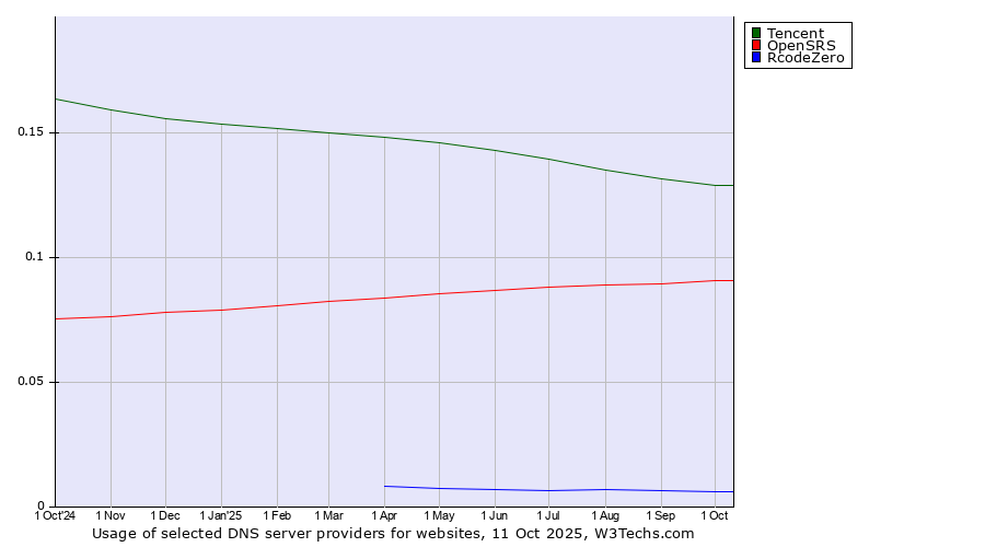 Historical trends in the usage of Tencent vs. OpenSRS vs. RcodeZero