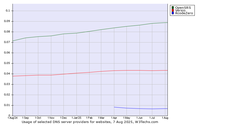 Historical trends in the usage of OpenSRS vs. Versio vs. RcodeZero