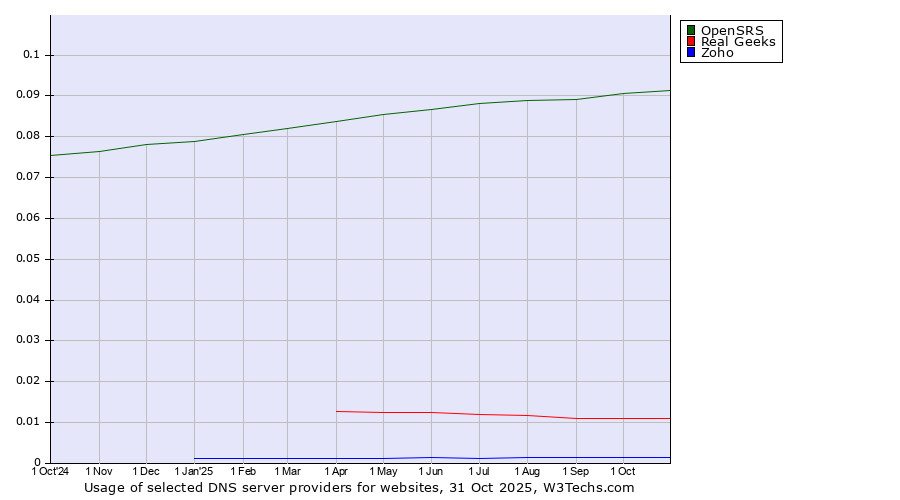 Historical trends in the usage of OpenSRS vs. Real Geeks vs. Zoho