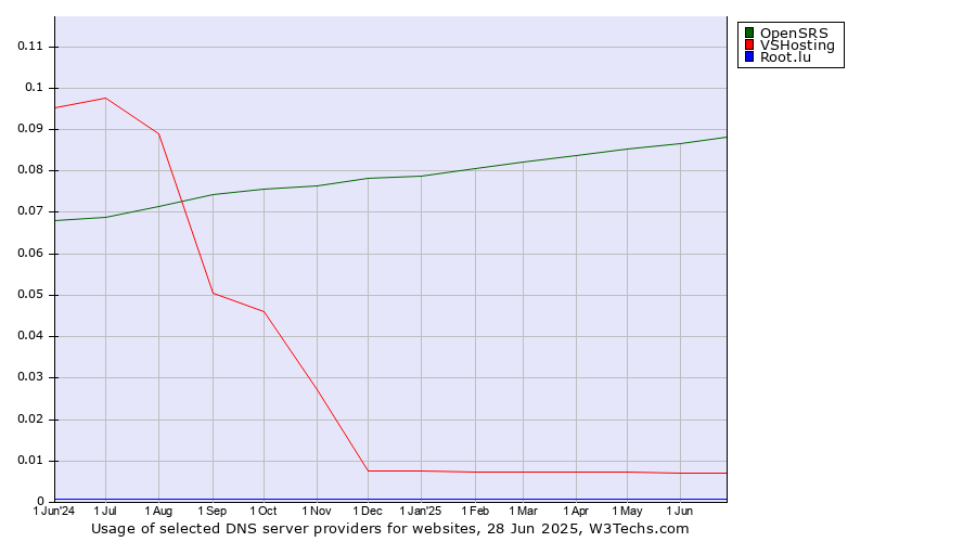Historical trends in the usage of OpenSRS vs. VSHosting vs. Root.lu