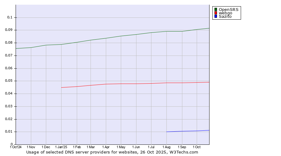 Historical trends in the usage of OpenSRS vs. webgo vs. Sazito